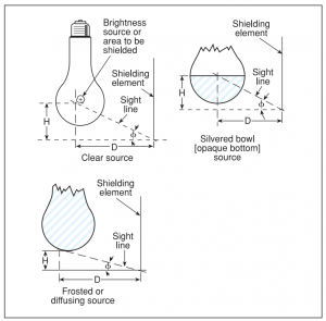 lamp shielding angle, ϕ 1 Figure 27