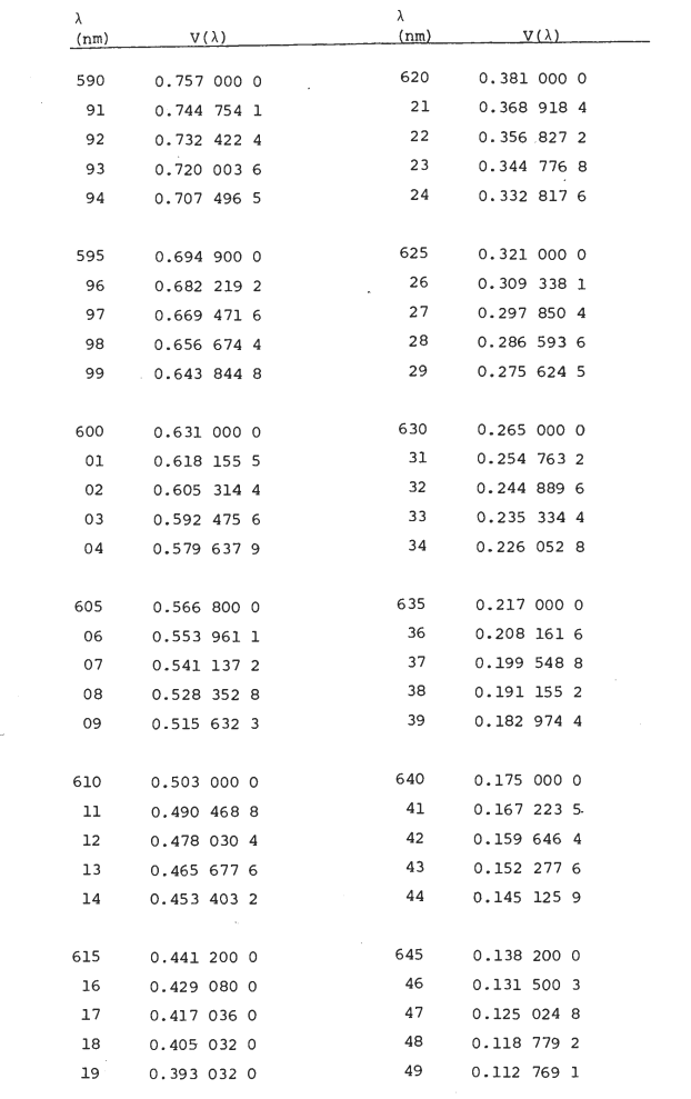 Table T-4: Definitive Values Of The Special Luminous Efficiency 