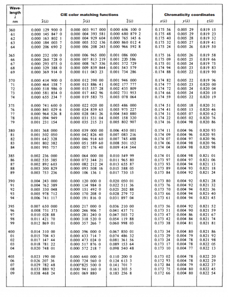 Table T-5A: Color-Matching Functions and Chromaticity Coordinates of ...