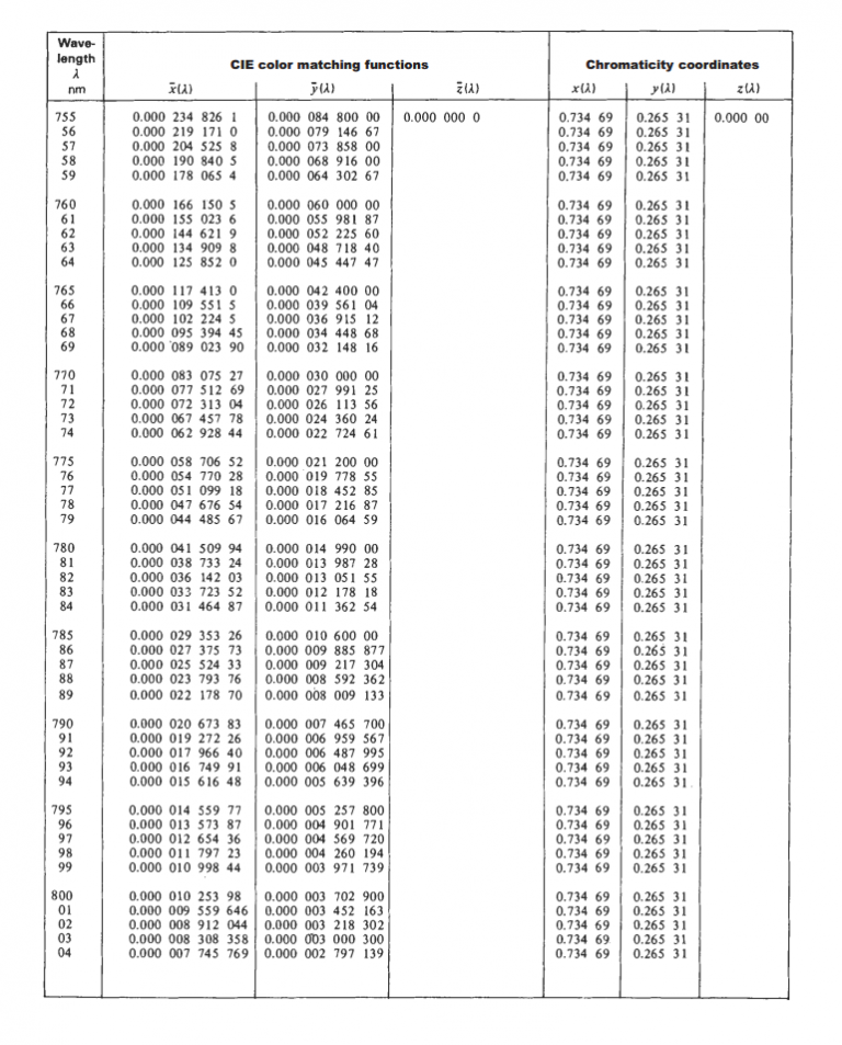 Table T-5A: Color-Matching Functions and Chromaticity Coordinates of ...