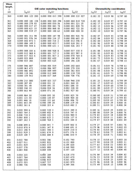 Table T-5B: Color-Matching Functions and Chromaticity Coordinates of ...