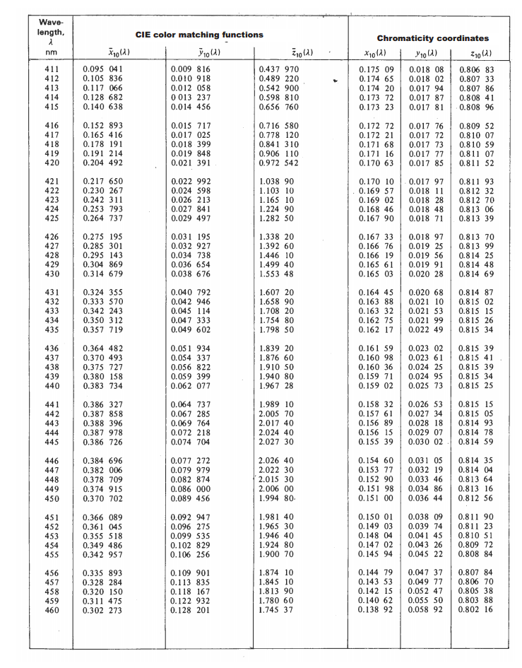 Table T-5B: Color-Matching Functions and Chromaticity Coordinates of ...