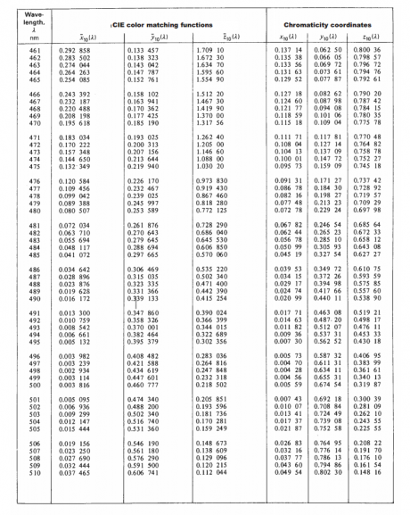 Table T-5B: Color-Matching Functions and Chromaticity Coordinates of ...