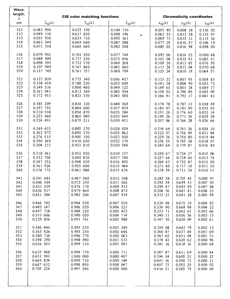 Table T-5B: Color-Matching Functions and Chromaticity Coordinates of ...