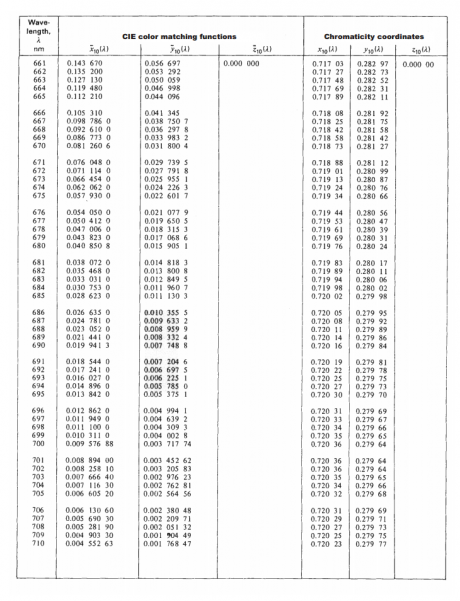 Table T-5B: Color-Matching Functions and Chromaticity Coordinates of ...