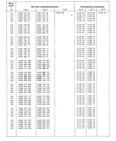 Table T-5B: Color-Matching Functions and Chromaticity Coordinates of ...