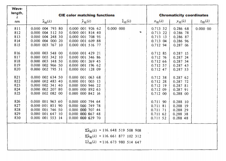 Table T-5B: Color-Matching Functions and Chromaticity Coordinates of CIE 1964 Supplementary Standard Colorimetric Observer 10 Table T-5B: Color-Matching Functions and Chromaticity Coordinates of CIE 1964 Supplementary Standard Colorimetric Observer
