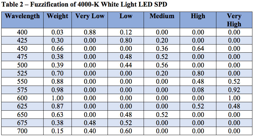 Specifying LED Colors for Horticultural Lighting