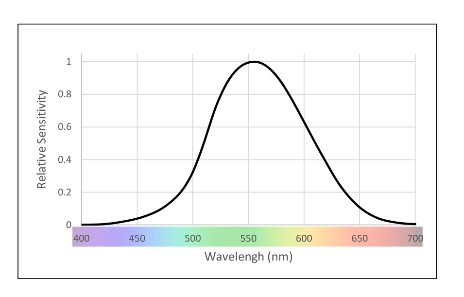 Lumen spectrum 2024