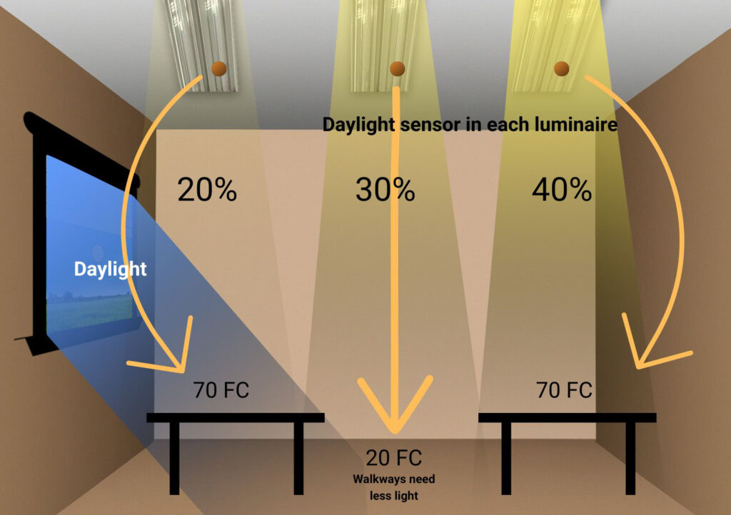 A Science-Based Approach To Controls