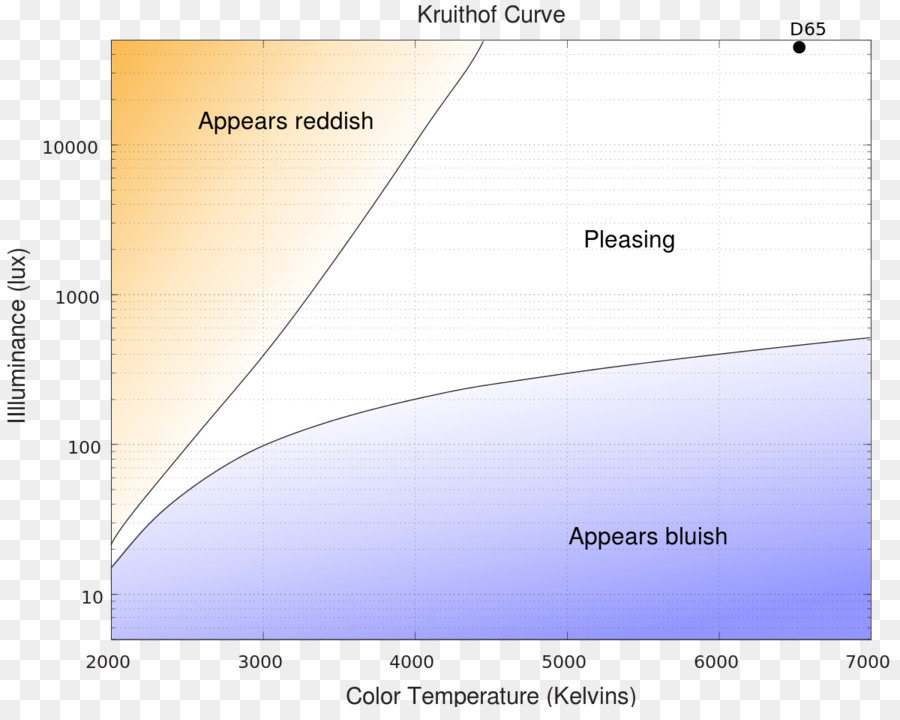 A Science-Based Approach To Controls