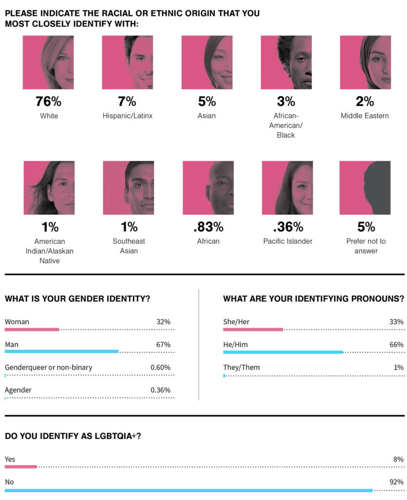 DEIR Survey Results