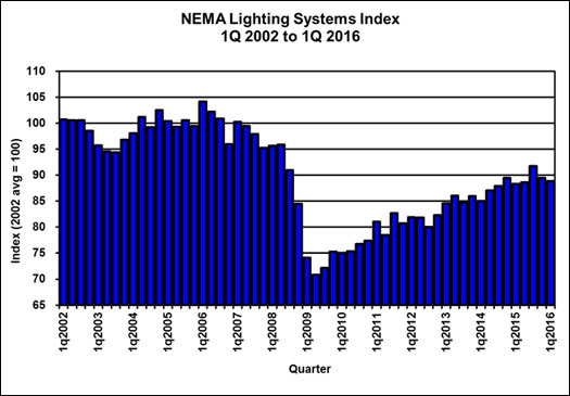 NEMA Lighting Systems Index 1Q 2002 to 1Q 2016