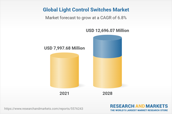 Controls Market to Grow