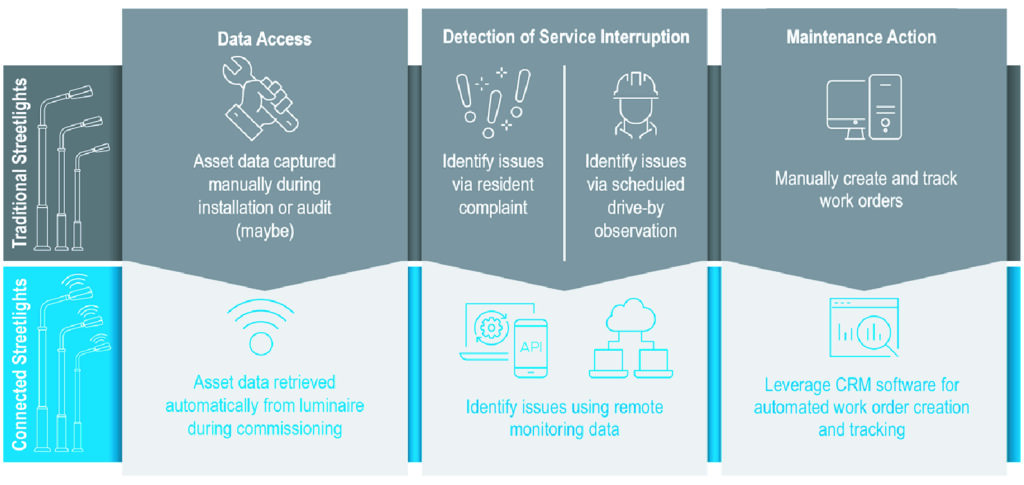 On the Way: Automated fault detection and diagnostics for LED street lighting systems