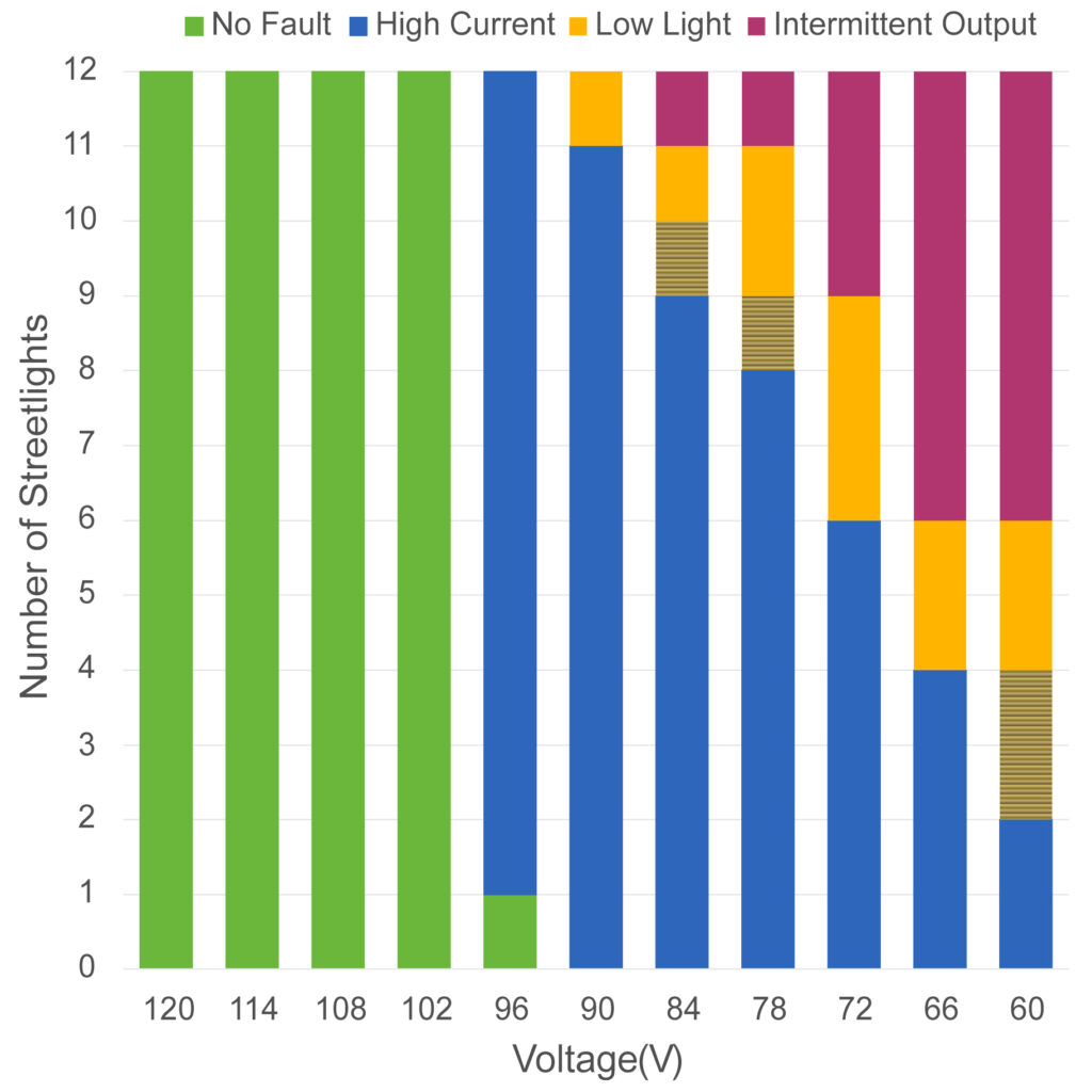 On the Way: Automated fault detection and diagnostics for LED street lighting systems