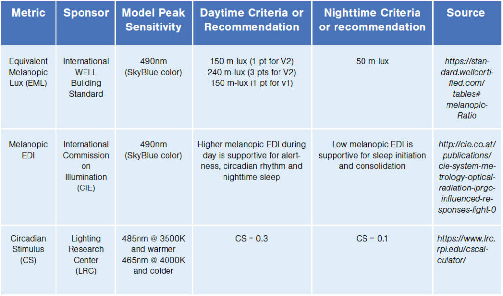 Table 1. Comparing circadian metrics, models and criteria.