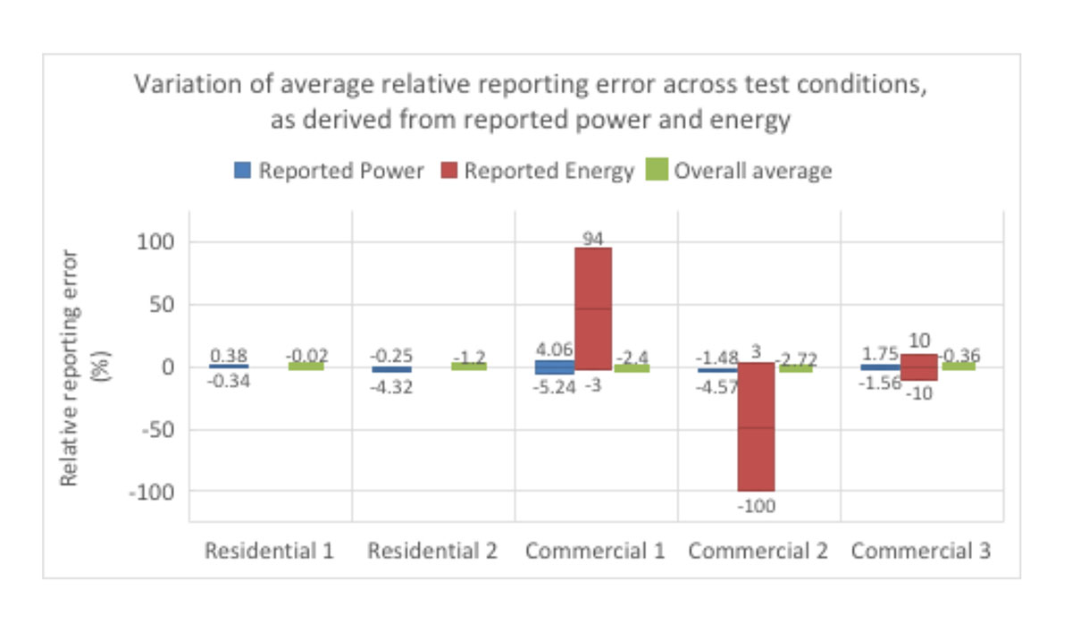 Figure 1A