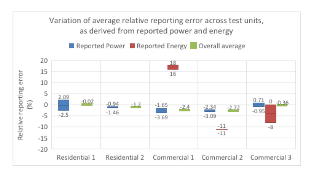 Figure 1B