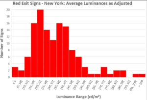 Assessing LED Exit Sign Luminances in the Field