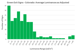 Assessing LED Exit Sign Luminances in the Field