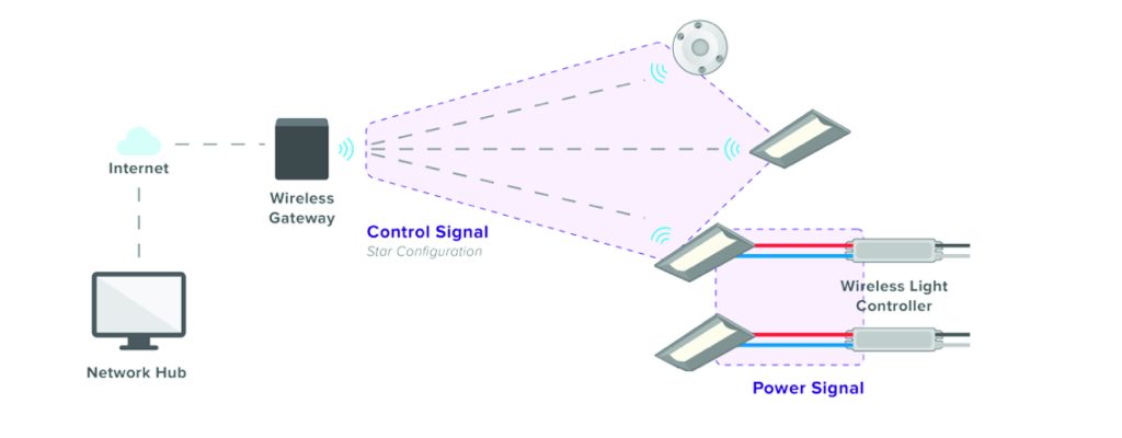 Empowering Electricians: Securing the Future of Smart Buildings with Cybersecurity Skills | Overview of a wireless star network