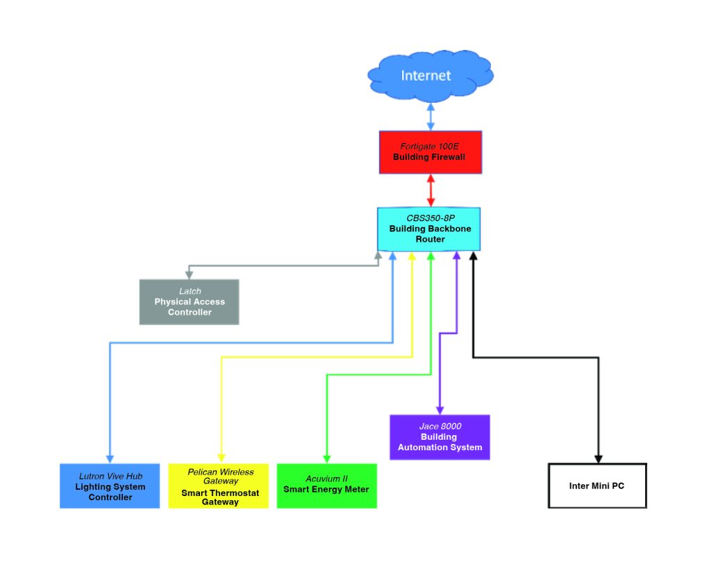 Empowering Electricians: Securing the Future of Smart Buildings with Cybersecurity Skills | Figure 3. Network diagram for the Cybersecurity Lab, where each color denotes a different segment of the network