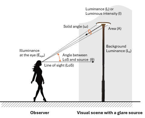 Discomfort Glare Models in Outdoor Environments After Dark | Figure 1. A scene with the main factors that affect the experience of discomfort glare