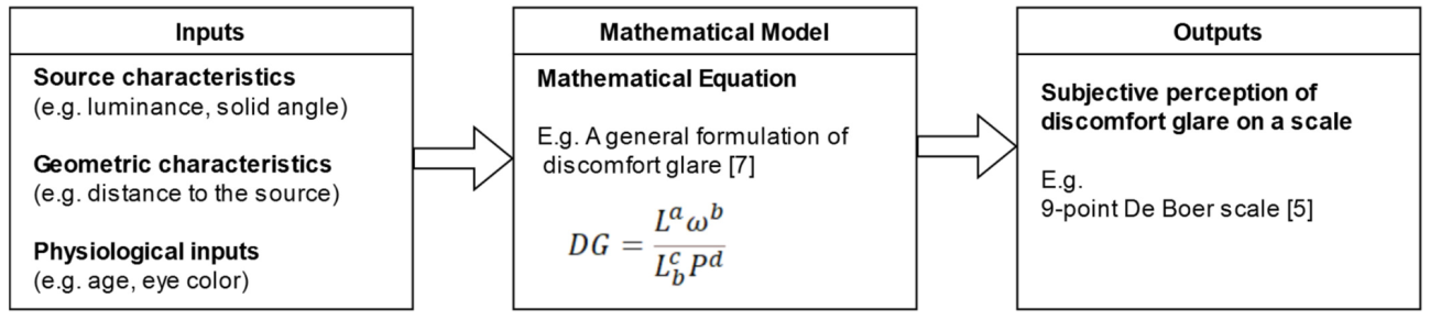 Discomfort Glare Models in Outdoor Environments After Dark | Figure 2. A quantitative model of discomfort glare