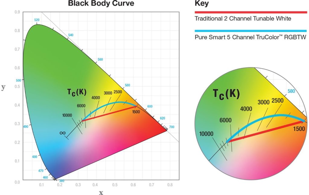 Lighting the Way to Wellness: How Circadian Rhythms and RGBTW Lighting Are Revolutionizing Design