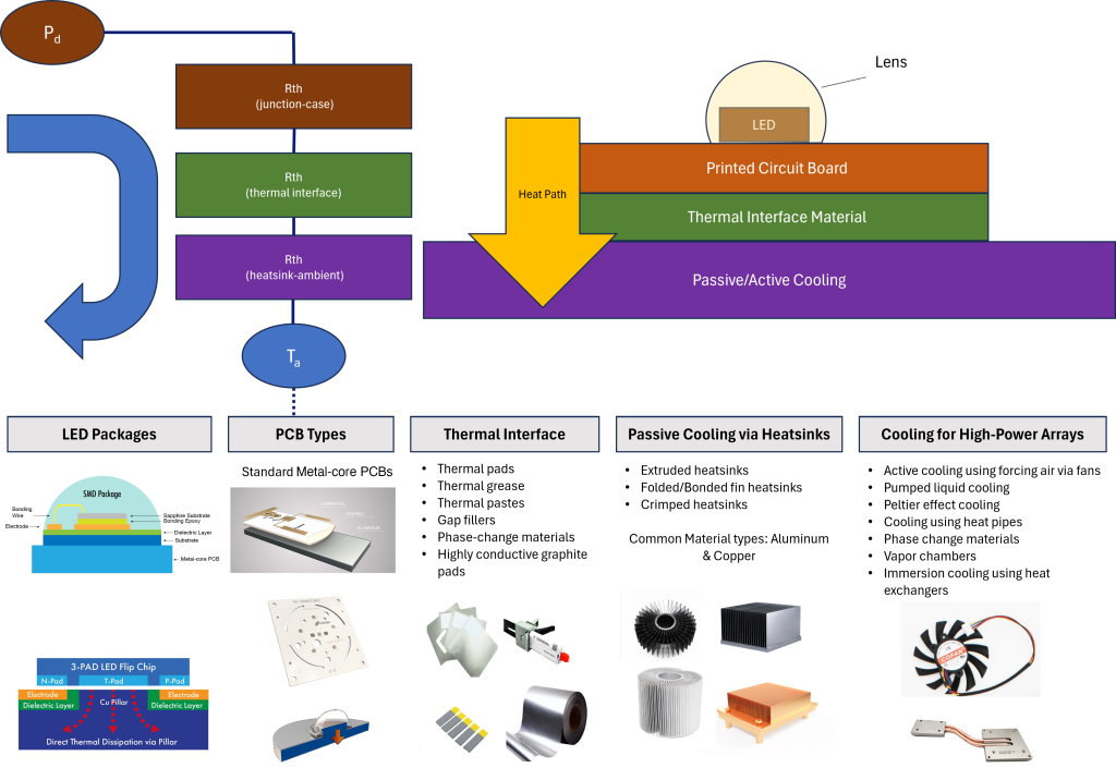 Research: Designing Custom Solutions with UV LEDs 4 Figure 4: Methods to extract heat at different stages from high-power LED arrays.