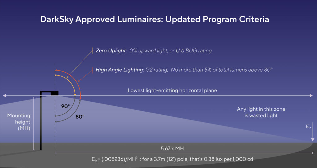 An illustration demonstrating key criteria of the updated DarkSky Approved Luminaires program. | mage: DarkSky International