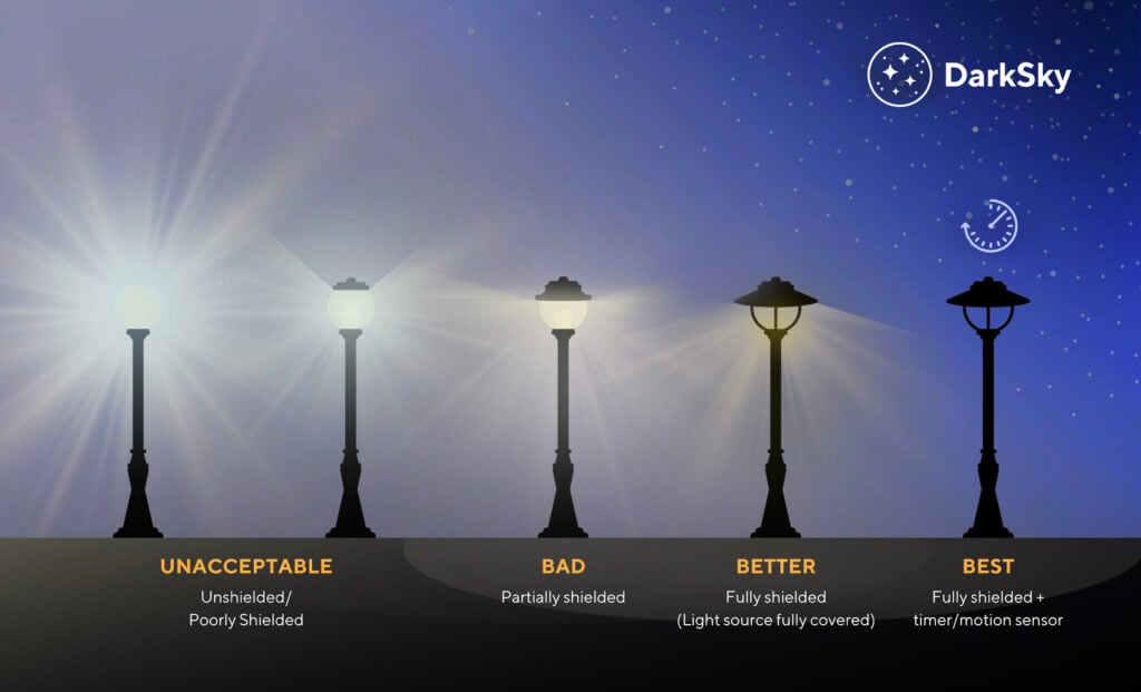The Five Principles of Responsible Outdoor Lighting at Night in prac- tice, illustrating the impacts of poor versus quality lighting. | Image: DarkSky International