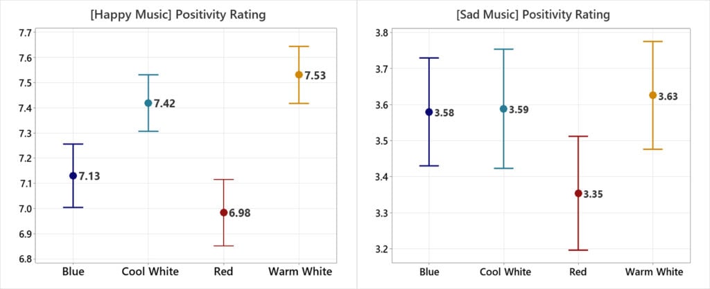 Research: How Can Lighting Enhance Your Perceptual Music Listening Experience?