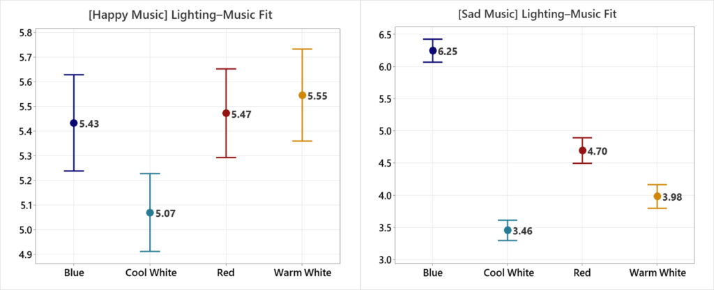 Research: How Can Lighting Enhance Your Perceptual Music Listening Experience? 4 Research: How Can Lighting Enhance Your Perceptual Music Listening Experience?