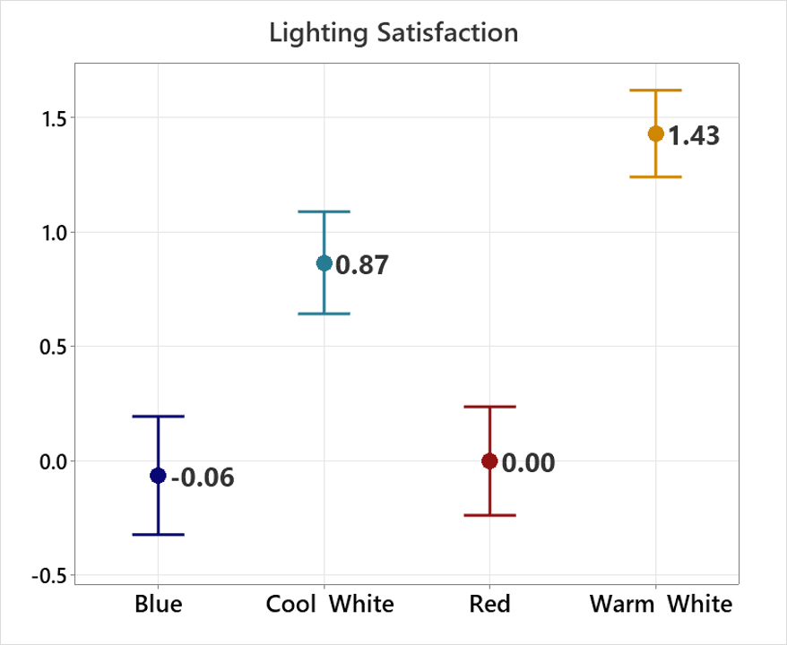 Research: How Can Lighting Enhance Your Perceptual Music Listening Experience?