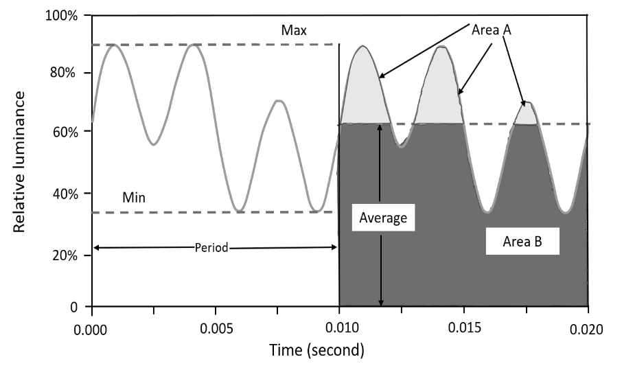 percent modulation