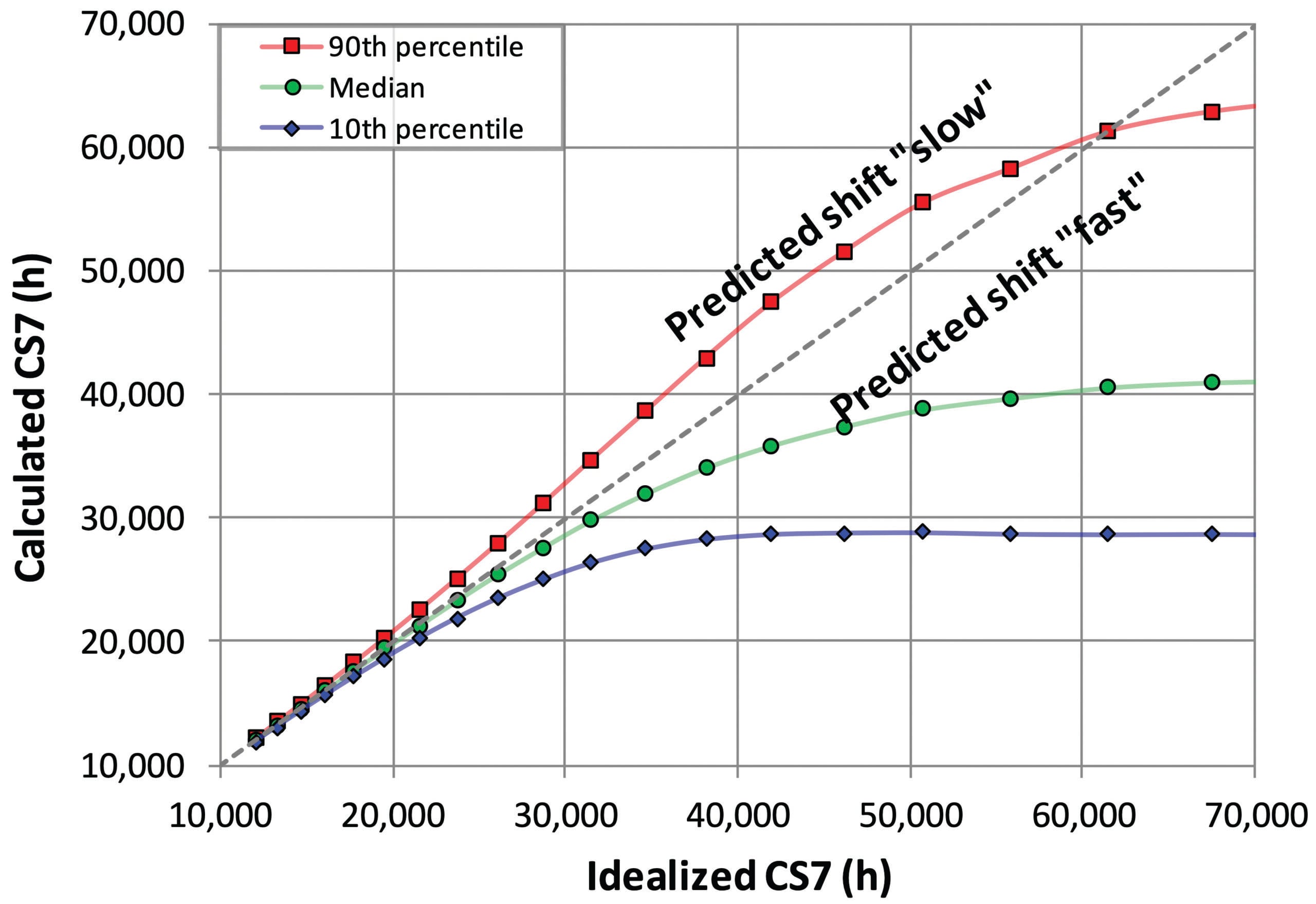ANSI/IES TM-35-19 | Figure C-7 | Calculated CS7 (h) vertical - Idealized CS7 (h) horizontal | Predicted shift "slow" and Predicted shift "fast" | Red color square shape: 90th percentile, green color circle shape: meridian, blue color diamond shape: 10th percentile