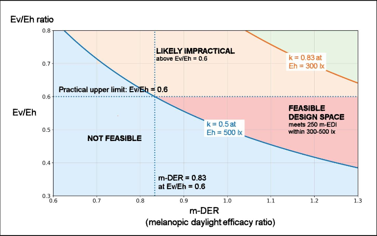 Figure 1. Feasibility boundaries for achieving 250 m-EDI at the eye within IES RP-1 illuminance levels (300–500 lx). The curves define the minimum combinations of Ev/Eh and m-DER at 300 lx and 500 lx, while the horizontal line indicates a practical upper limit for Ev/Eh. The feasible region lies between these boundaries.