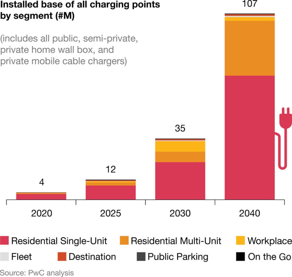 Not Kicked to the Curb— Connected to It | Smart vehicle technology and the future of roadway lighting | Figure 1. The projected increase of electric vehicle charging stations. Image: Courtesy of PricewaterhouseCoopers