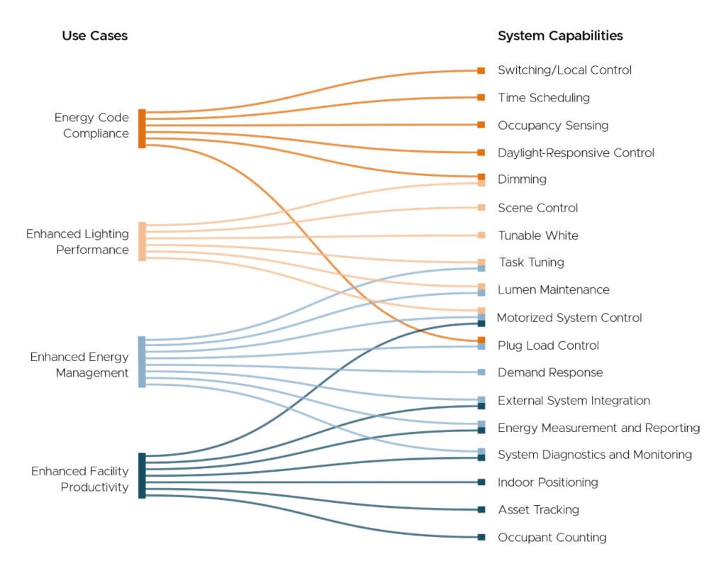 Controls: Energy Codes Are Just the Beginning | Safety Graph | Common use cases (left) and the system capabilities (right) that functionally support organizational objectives. | Two columns, to the left is Use Cases, to the right is System Capabilities. Each use case is connected to several System Capabilities. From top to bottom: Energy code compliance contains switching/local control, time scheduling, occupancy sensing, daylight-responsive control, dimming and plug load control; Enhanced lighting performance contains dimming, scene control, tunable white task tuning, lumen maintenance nd motorized system control; Enhanced Energy Mangement contains task tuning, lumen maintenance, motorized system control, plug load control, demand response, external system integration, energy measurement and reporting and system diagnostics and monitoring; and Enhanced Facility Productivity contains: Motorized system contro, external system integration, energy measurement and reporting, system diagnostics and monitoring, indoor positioning, asset tracking and occupant counting
